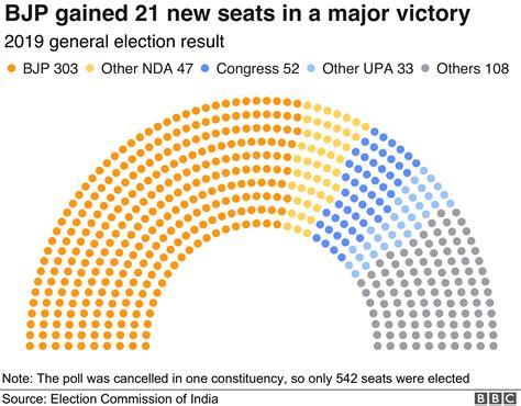 final result election 2019